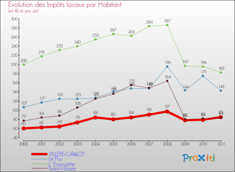 Evolution et montant des impôts locaux par Habitant pour VILLERS-GRéLOT et les communes proches Comparaison des impôts locaux par habitant pour VILLERS-GRéLOT et les communes voisines