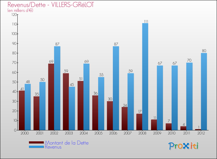 Evolution comparée de la dette et des revenus pour la commune de VILLERS-GRéLOT de 2000 à 2012 Comparaison de la dette et des revenus pour VILLERS-GRéLOT de 2000 à 2012