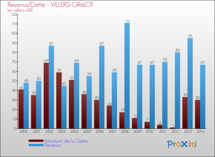 Evolution comparée de la dette et des revenus pour la commune de VILLERS-GRéLOT de 2000 à 2014 Comparaison de la dette et des revenus pour VILLERS-GRéLOT de 2000 à 2014