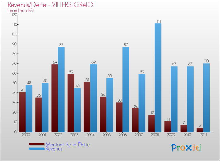 Evolution comparée de la dette et des revenus pour la commune de VILLERS-GRéLOT de 2000 à 2011 Comparaison de la dette et des revenus pour VILLERS-GRéLOT de 2000 à 2011