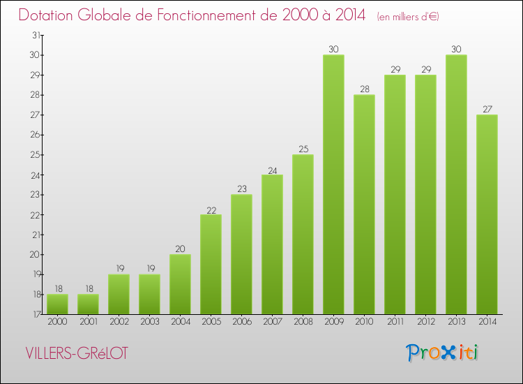 Evolution du montant de la Dotation Globale de Fonctionnement pour la commune de VILLERS-GRéLOT de 2000 à 2014 Evolution du montant de la Dotation Globale de Fonctionnement pour VILLERS-GRéLOT de 2000 à 2014
