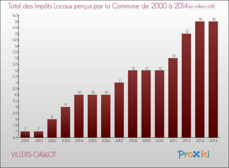 Evolution des Impôts Locaux pour la commune de VILLERS-GRéLOT de 2000 à 2014 Evolution des Impôts Locaux pour VILLERS-GRéLOT de 2000 à 2014
