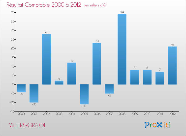 Evolution du résultat comptable pour la commune de VILLERS-GRéLOT de 2000 à 2012 Evolution du résultat comptable pour VILLERS-GRéLOT de 2000 à 2012