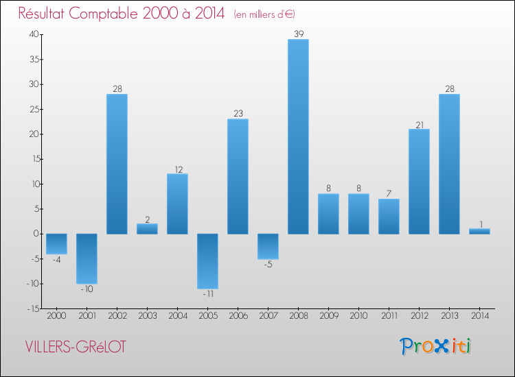 Evolution du résultat comptable pour la commune de VILLERS-GRéLOT de 2000 à 2014 Evolution du résultat comptable pour VILLERS-GRéLOT de 2000 à 2014