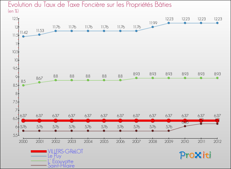 Evolution du taux de la taxe foncière sur le bati pour VILLERS-GRéLOT et les communes proches de 2000 à 2012 Comparaison des taux de taxe foncière sur le bati pour VILLERS-GRéLOT et les communes voisines de 2000 à 2012