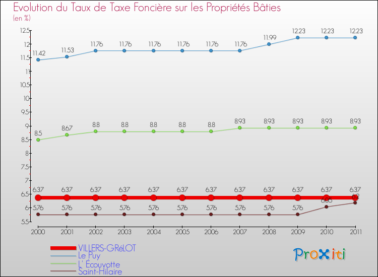 Evolution du taux de la taxe foncière sur le bati pour VILLERS-GRéLOT et les communes proches Comparaison des taux de taxe foncière sur le bati pour VILLERS-GRéLOT et les communes voisines