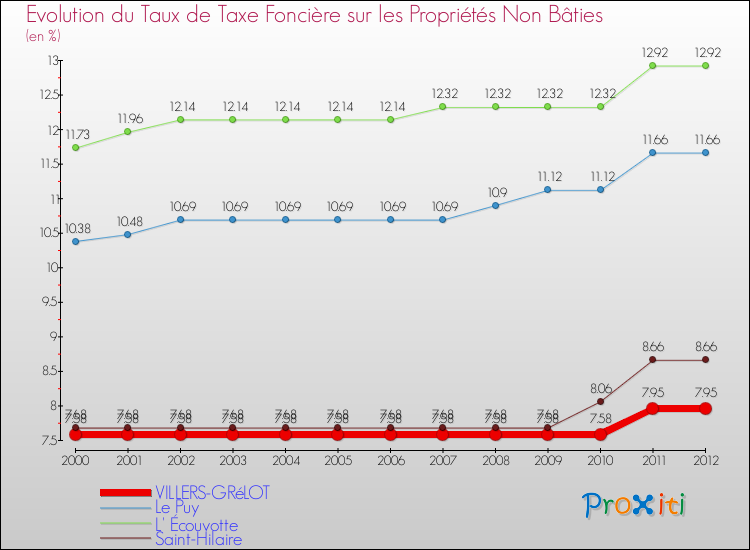 Evolution du taux de la taxe foncière sur les immeubles et terrains non batis pour VILLERS-GRéLOT et les communes proches de 2000 à 2012 Comparaison des taux de la taxe foncière sur les immeubles et terrains non batis pour VILLERS-GRéLOT et les communes voisines de 2000 à 2012
