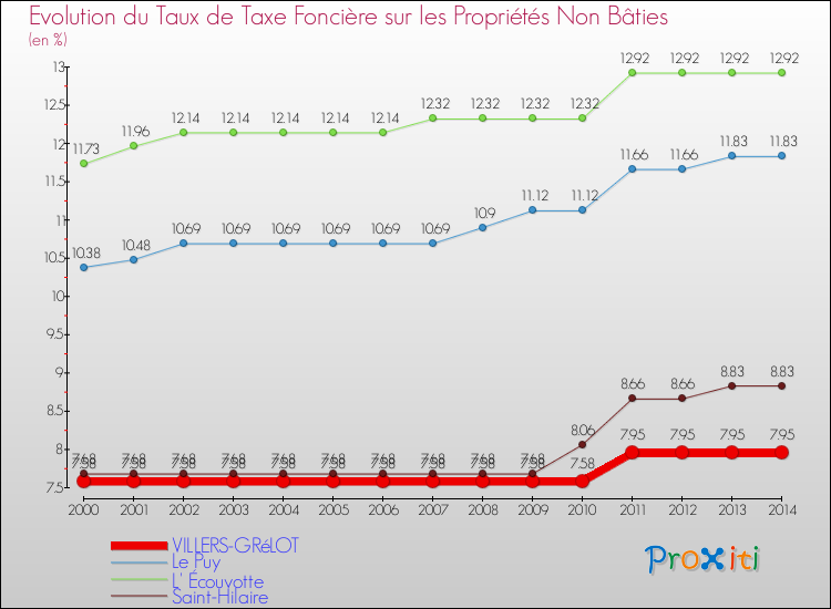 Evolution du taux de la taxe foncière sur les immeubles et terrains non batis pour VILLERS-GRéLOT et les communes proches de 2000 à 2014 Comparaison des taux de la taxe foncière sur les immeubles et terrains non batis pour VILLERS-GRéLOT et les communes voisines de 2000 à 2014