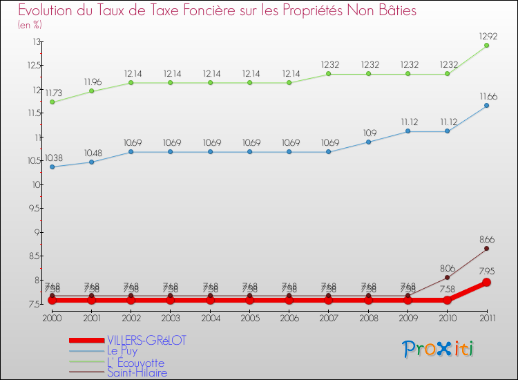 Evolution du taux de la taxe foncière sur les immeubles et terrains non batis pour VILLERS-GRéLOT et les communes proches Comparaison des taux de la taxe foncière sur les immeubles et terrains non batis pour VILLERS-GRéLOT et les communes voisines