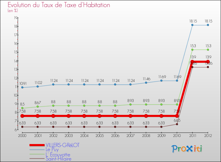 Evolution du taux de la taxe d'habitation pour VILLERS-GRéLOT et les communes proches Comparaison des taux de la taxe d'habitation pour VILLERS-GRéLOT et les communes voisines