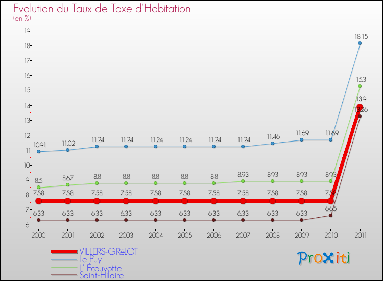 Evolution du taux de la taxe d'habitation pour VILLERS-GRéLOT et les communes proches Comparaison des taux de la taxe d'habitation pour VILLERS-GRéLOT et les communes voisines