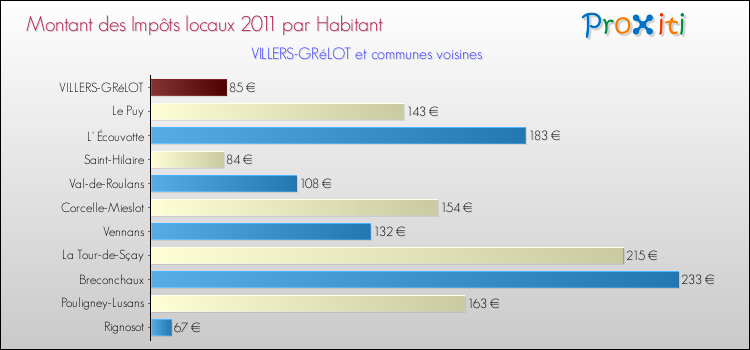 Montant des impôts locaux par Habitant pour VILLERS-GRéLOT et les communes proches Comparaison des impôts locaux par habitant pour VILLERS-GRéLOT et les communes voisines