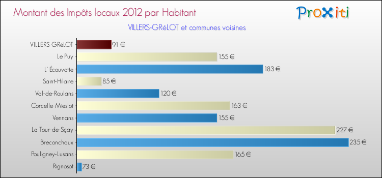 Montant des impôts locaux par Habitant pour VILLERS-GRéLOT et les communes proches Comparaison des impôts locaux par habitant pour VILLERS-GRéLOT et les communes voisines