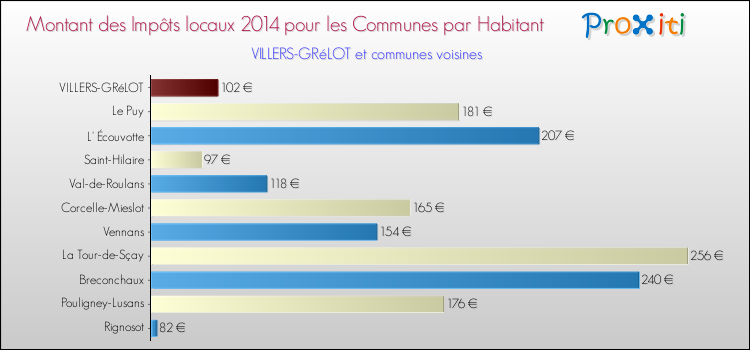 Montant des impôts locaux par Habitant pour VILLERS-GRéLOT et les communes proches en 2014 Comparaison des impôts locaux par habitant pour VILLERS-GRéLOT et les communes voisines en 2014