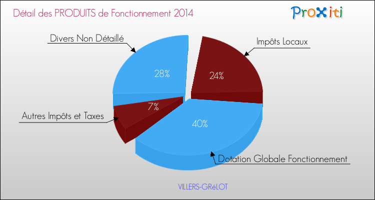 Décomposition du Budget de Fonctionnement 2014 de la commune de VILLERS-GRéLOT Budget de Fonctionnement 2014 pour la commune de VILLERS-GRéLOT