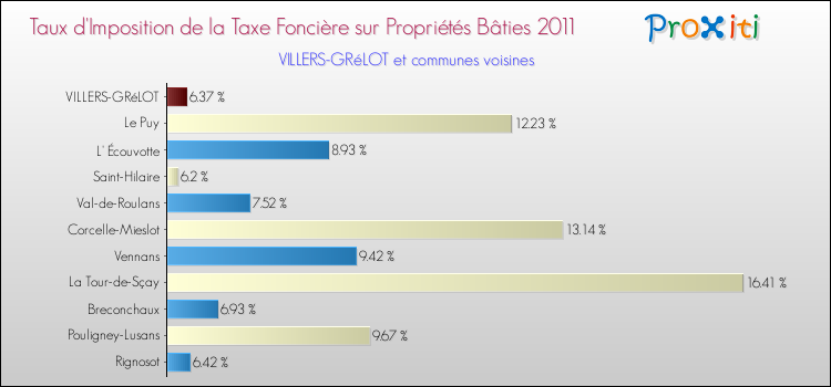 Taux d'imposition de la taxe foncière sur le bati 2011 pour VILLERS-GRéLOT et les communes proches Comparaison des taux d'imposition de la taxe foncière sur le bati 2011 pour VILLERS-GRéLOT et les communes voisines
