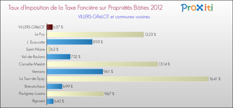 Taux d'imposition de la taxe foncière sur le bati 2012 pour VILLERS-GRéLOT et les communes proches Comparaison des taux d'imposition de la taxe foncière sur le bati 2012 pour VILLERS-GRéLOT et les communes voisines