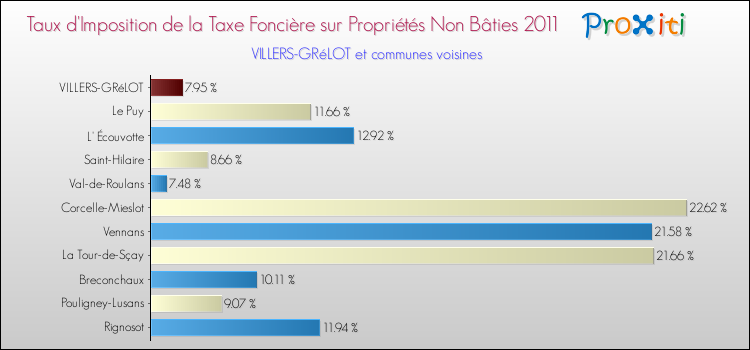Taux d'imposition de la taxe foncière sur les immeubles et terrains non batis 2011 pour VILLERS-GRéLOT et les communes proches Comparaison des taux d'imposition de la taxe foncière sur les immeubles et terrains non batis 2011 pour VILLERS-GRéLOT et les communes voisines