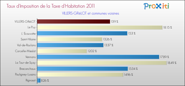Taux d'imposition de la taxe d'habitation 2011 pour VILLERS-GRéLOT et les communes proches Comparaison des taux d'imposition de la taxe d'habitation 2011 pour VILLERS-GRéLOT et les communes voisines