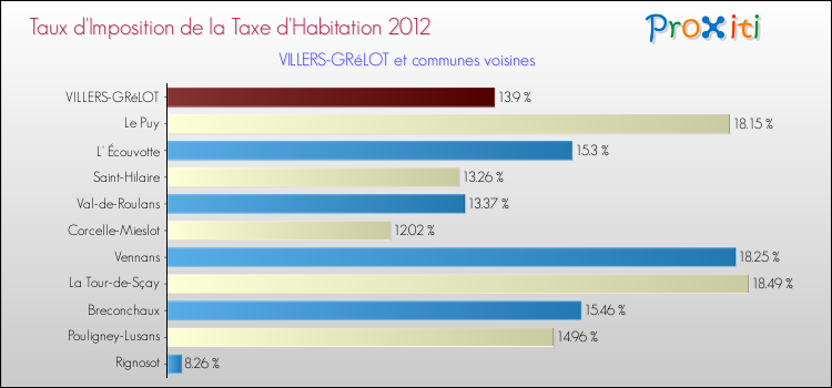 Taux d'imposition de la taxe d'habitation 2012 pour VILLERS-GRéLOT et les communes proches Comparaison des taux d'imposition de la taxe d'habitation 2012 pour VILLERS-GRéLOT et les communes voisines