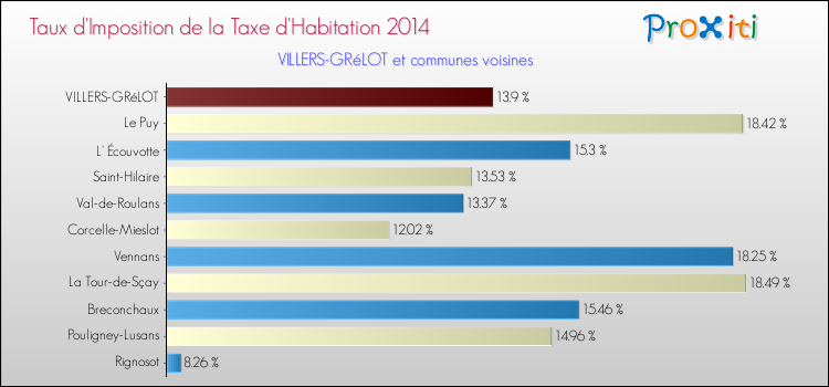 Taux d'imposition de la taxe d'habitation 2014 pour VILLERS-GRéLOT et les communes proches Comparaison des taux d'imposition de la taxe d'habitation 2014 pour VILLERS-GRéLOT et les communes voisines