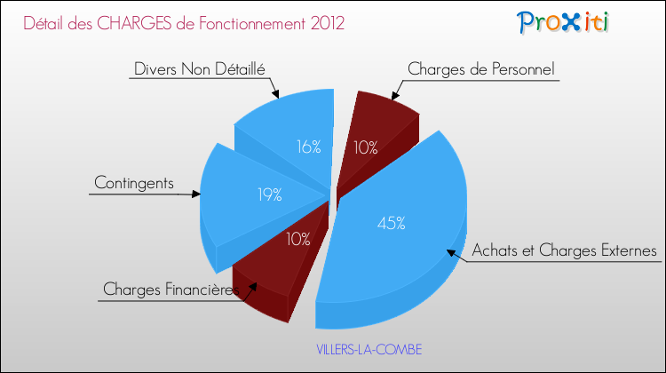 Décomposition des Charges de Fonctionnement 2012 de la commune de VILLERS-LA-COMBE Charges de Fonctionnement 2012 pour la commune de VILLERS-LA-COMBE