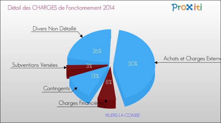 Décomposition des Charges de Fonctionnement 2014 de la commune de VILLERS-LA-COMBE Charges de Fonctionnement 2014 pour la commune de VILLERS-LA-COMBE