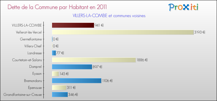 Dette par habitant de la commune en 2011 pour VILLERS-LA-COMBE et les communes proches Comparaison de la dette par habitant de la commune en 2011 pour VILLERS-LA-COMBE et les communes voisines