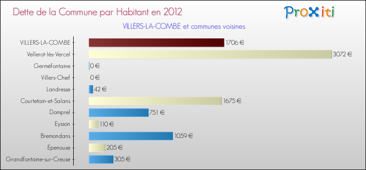 Dette par habitant de la commune en 2012 pour VILLERS-LA-COMBE et les communes proches Comparaison de la dette par habitant de la commune en 2012 pour VILLERS-LA-COMBE et les communes voisines