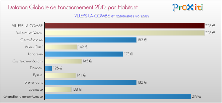 Montant des dotations globales de fonctionnement DGF par Habitant pour VILLERS-LA-COMBE et les communes proches Comparaison des des dotations globales de fonctionnement DGF par habitant pour VILLERS-LA-COMBE et les communes voisines