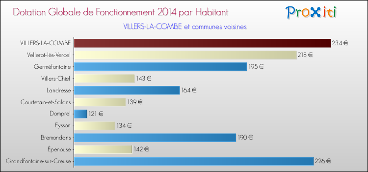 Montant des dotations globales de fonctionnement DGF par Habitant pour VILLERS-LA-COMBE et les communes proches en 2014. Comparaison des des dotations globales de fonctionnement DGF par habitant pour VILLERS-LA-COMBE et les communes voisines en 2014.