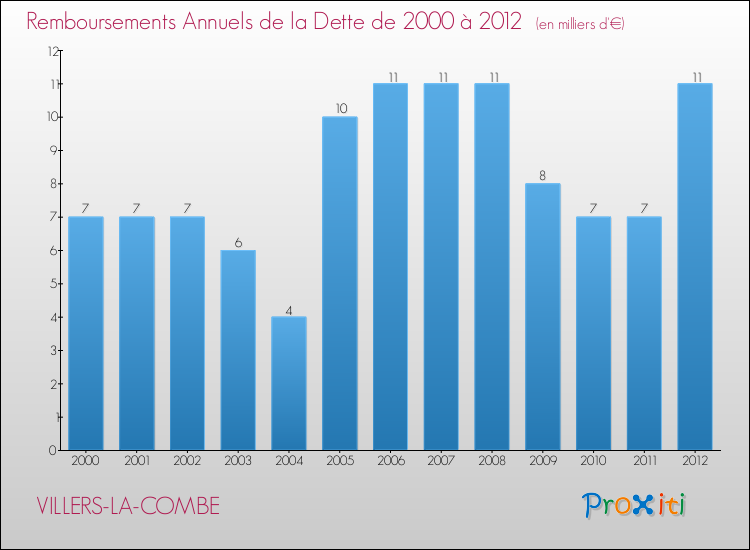 Evolution de l'annuité de la dette pour la commune de VILLERS-LA-COMBE de 2000 à 2012 Annuités de la dette pour VILLERS-LA-COMBE de 2000 à 2012