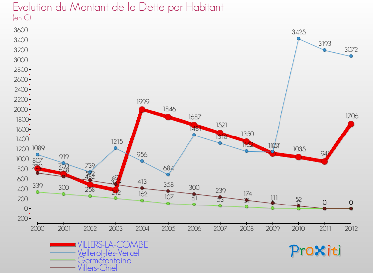 Evolution de la dette par habitant pour la commune de VILLERS-LA-COMBE et les communes proches de 2000 à 2012 Comparaison de la dette par habitant pour VILLERS-LA-COMBE et les communes voisines de 2000 à 2012