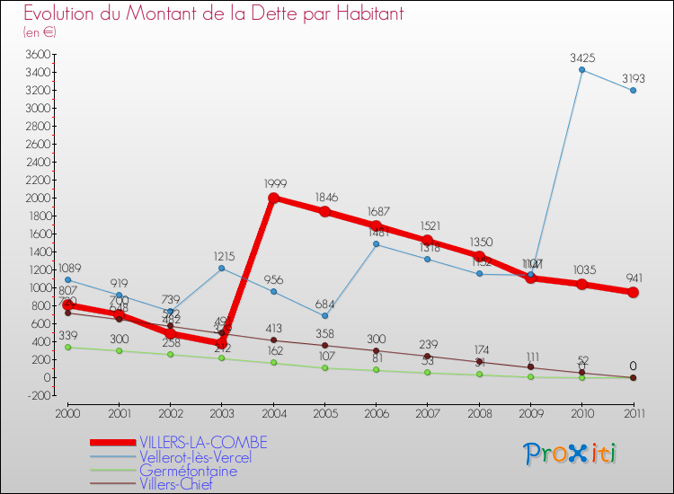 Evolution de la dette par habitant pour la commune de VILLERS-LA-COMBE et les communes proches Comparaison de la dette par habitant pour VILLERS-LA-COMBE et les communes voisines