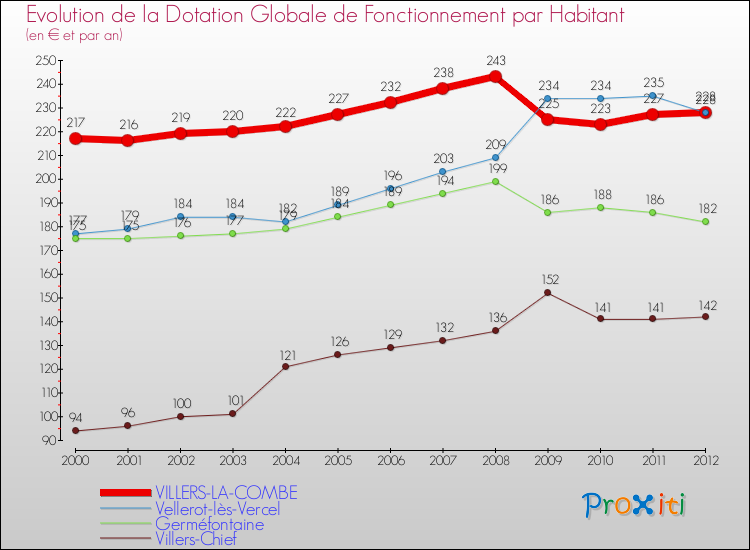 Evolution et montant de la dotation globale de fonctionnement par Habitant pour VILLERS-LA-COMBE et les communes proches Comparaison des dotations globales de fonctionnement par habitant pour VILLERS-LA-COMBE et les communes voisines
