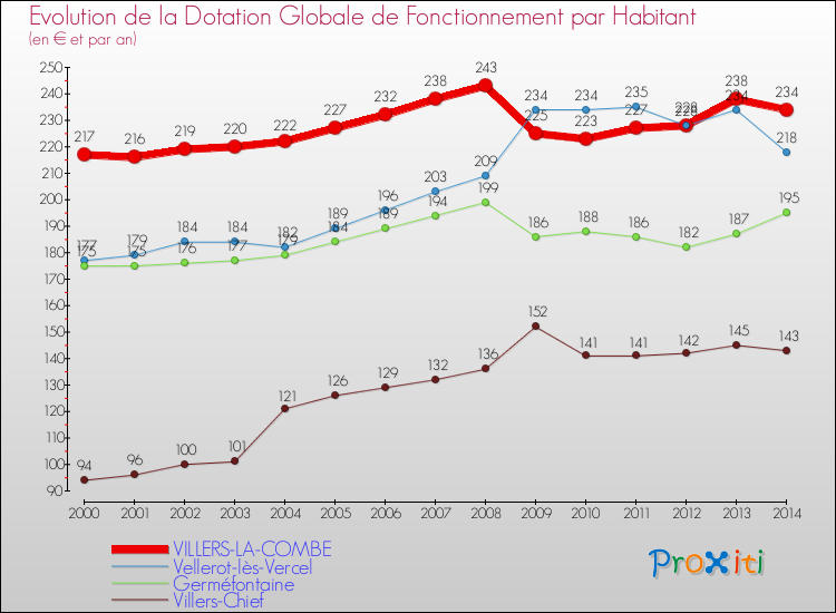 Evolution et montant de la dotation globale de fonctionnement par Habitant pour VILLERS-LA-COMBE et les communes proches de 2000 à 2014. Comparaison des dotations globales de fonctionnement par habitant pour VILLERS-LA-COMBE et les communes voisines de 2000 à 2014.