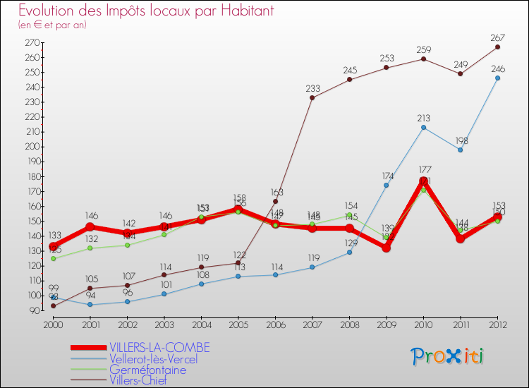 Evolution et montant des impôts locaux par Habitant pour VILLERS-LA-COMBE et les communes proches Comparaison des impôts locaux par habitant pour VILLERS-LA-COMBE et les communes voisines
