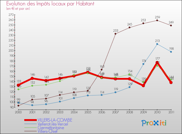 Evolution et montant des impôts locaux par Habitant pour VILLERS-LA-COMBE et les communes proches Comparaison des impôts locaux par habitant pour VILLERS-LA-COMBE et les communes voisines
