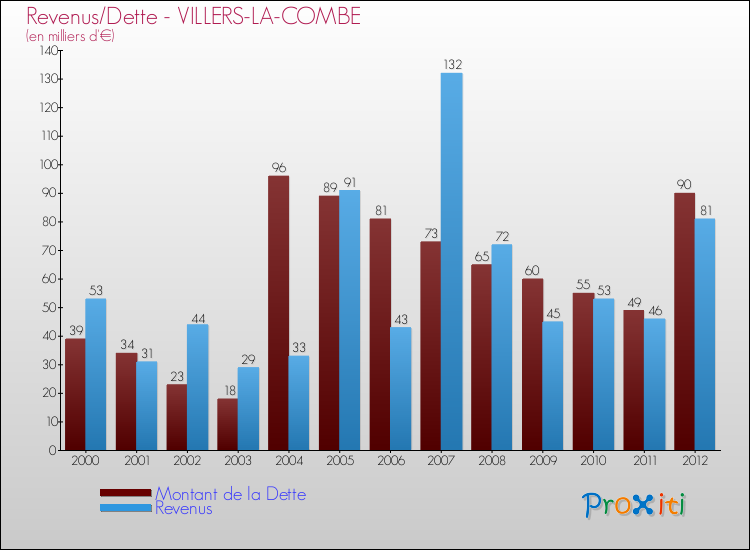 Evolution comparée de la dette et des revenus pour la commune de VILLERS-LA-COMBE de 2000 à 2012 Comparaison de la dette et des revenus pour VILLERS-LA-COMBE de 2000 à 2012