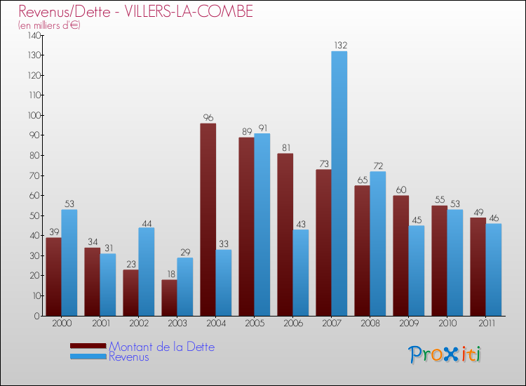 Evolution comparée de la dette et des revenus pour la commune de VILLERS-LA-COMBE de 2000 à 2011 Comparaison de la dette et des revenus pour VILLERS-LA-COMBE de 2000 à 2011
