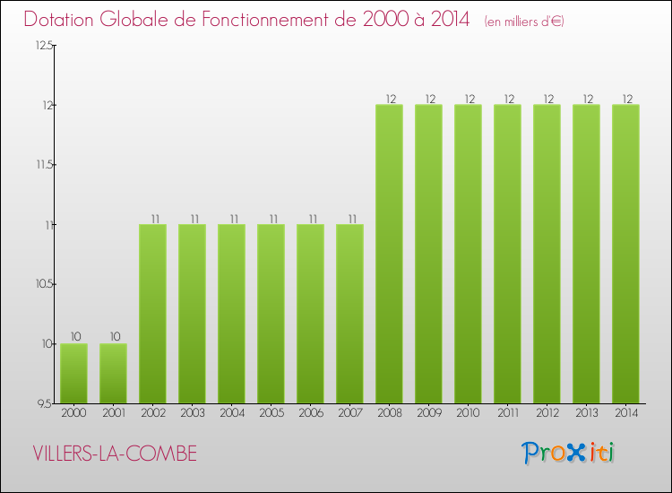 Evolution du montant de la Dotation Globale de Fonctionnement pour la commune de VILLERS-LA-COMBE de 2000 à 2014 Evolution du montant de la Dotation Globale de Fonctionnement pour VILLERS-LA-COMBE de 2000 à 2014