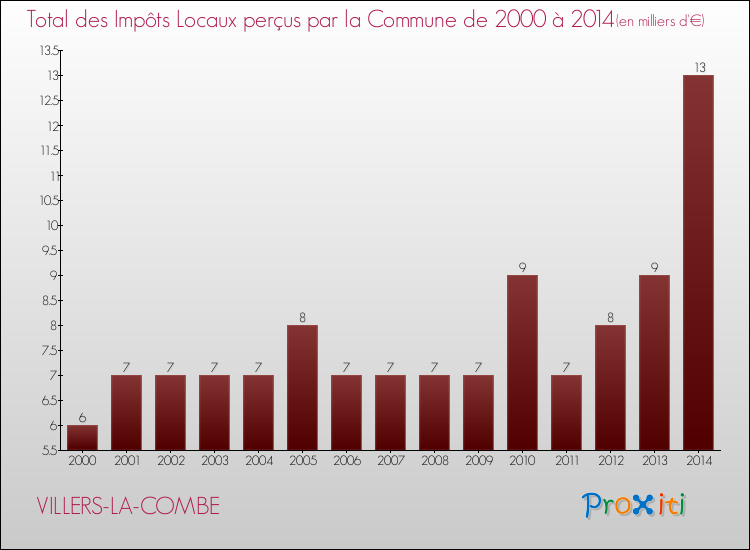 Evolution des Impôts Locaux pour la commune de VILLERS-LA-COMBE de 2000 à 2014 Evolution des Impôts Locaux pour VILLERS-LA-COMBE de 2000 à 2014