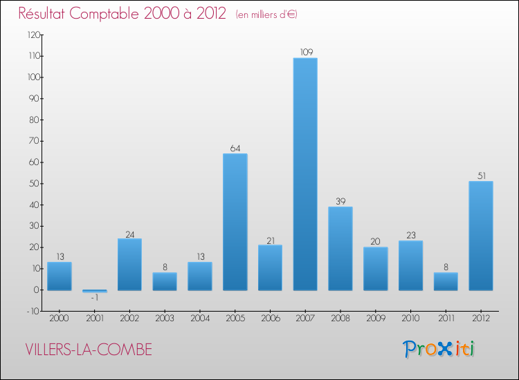 Evolution du résultat comptable pour la commune de VILLERS-LA-COMBE de 2000 à 2012 Evolution du résultat comptable pour VILLERS-LA-COMBE de 2000 à 2012