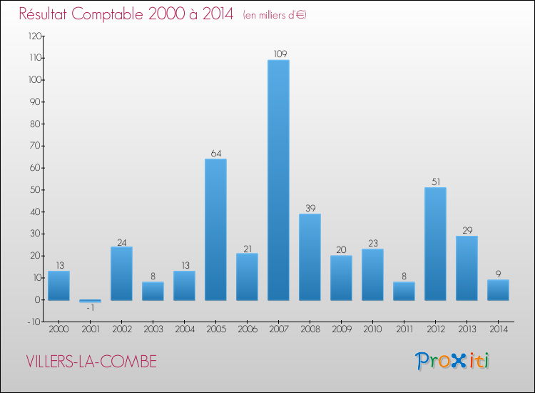 Evolution du résultat comptable pour la commune de VILLERS-LA-COMBE de 2000 à 2014 Evolution du résultat comptable pour VILLERS-LA-COMBE de 2000 à 2014