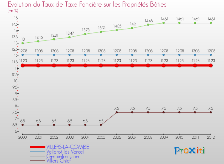 Evolution du taux de la taxe foncière sur le bati pour VILLERS-LA-COMBE et les communes proches de 2000 à 2012 Comparaison des taux de taxe foncière sur le bati pour VILLERS-LA-COMBE et les communes voisines de 2000 à 2012