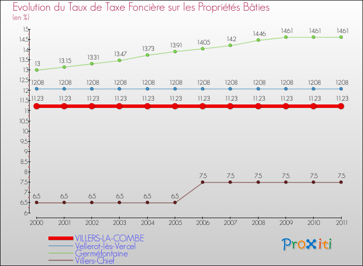 Evolution du taux de la taxe foncière sur le bati pour VILLERS-LA-COMBE et les communes proches Comparaison des taux de taxe foncière sur le bati pour VILLERS-LA-COMBE et les communes voisines