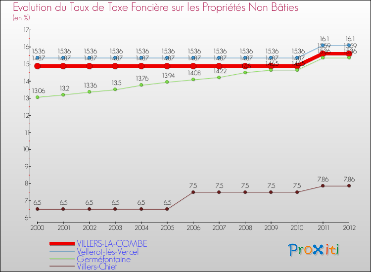 Evolution du taux de la taxe foncière sur les immeubles et terrains non batis pour VILLERS-LA-COMBE et les communes proches de 2000 à 2012 Comparaison des taux de la taxe foncière sur les immeubles et terrains non batis pour VILLERS-LA-COMBE et les communes voisines de 2000 à 2012