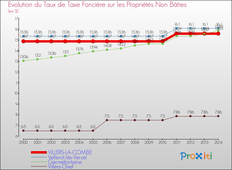Evolution du taux de la taxe foncière sur les immeubles et terrains non batis pour VILLERS-LA-COMBE et les communes proches de 2000 à 2014 Comparaison des taux de la taxe foncière sur les immeubles et terrains non batis pour VILLERS-LA-COMBE et les communes voisines de 2000 à 2014