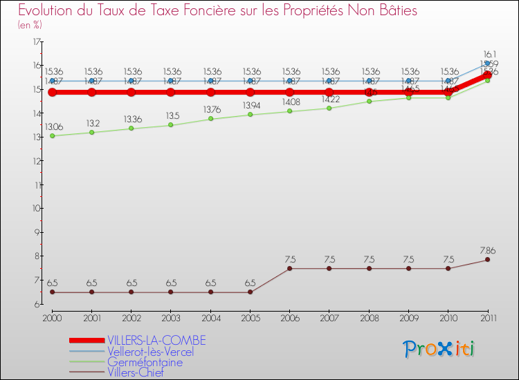 Evolution du taux de la taxe foncière sur les immeubles et terrains non batis pour VILLERS-LA-COMBE et les communes proches Comparaison des taux de la taxe foncière sur les immeubles et terrains non batis pour VILLERS-LA-COMBE et les communes voisines