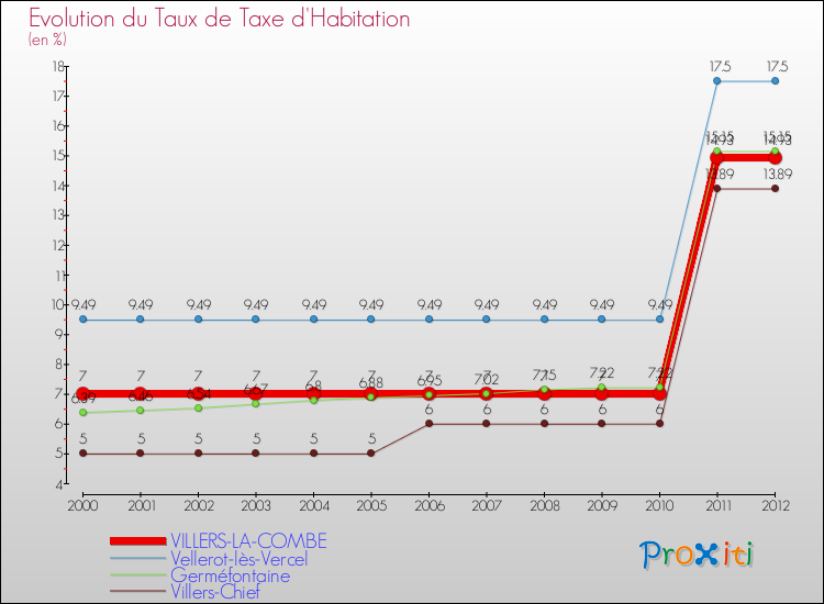 Evolution du taux de la taxe d'habitation pour VILLERS-LA-COMBE et les communes proches Comparaison des taux de la taxe d'habitation pour VILLERS-LA-COMBE et les communes voisines